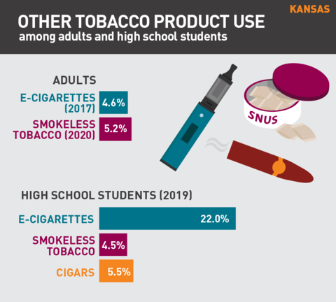 2021 Vaping rates in Kansas